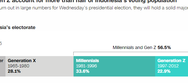 Kabar Terupdate : Bagaimana masa depan Indonesia ada di tangan pemilih muda, dalam 5 grafik. Bagaimana masa depan Indonesia ada di tangan pemilih muda, dalam 5 grafik