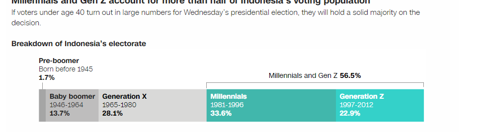 Kabar Terupdate :  Bagaimana masa depan Indonesia ada di tangan pemilih muda, dalam 5 grafik. Bagaimana masa depan Indonesia ada di tangan pemilih muda, dalam 5 grafik
